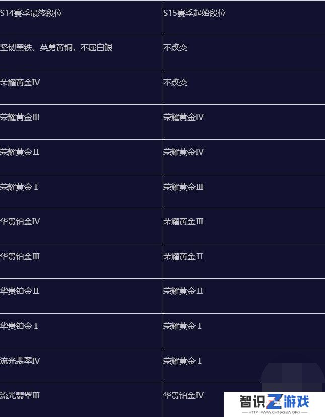 英雄联盟手游s15赛季什么时候结束 英雄联盟手游s15赛季段位继承表一览