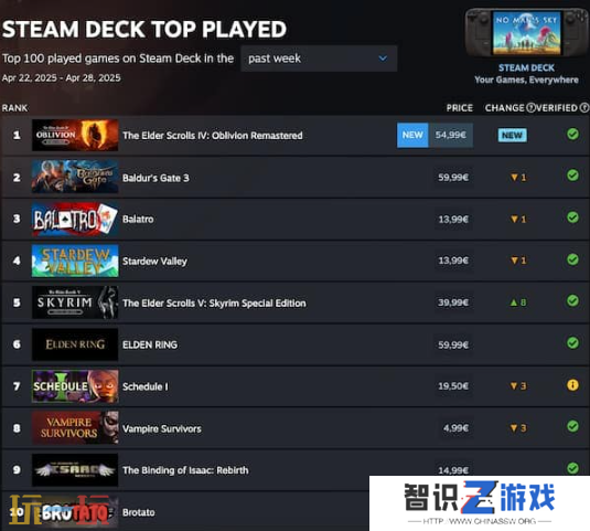 《上古卷轴IV湮没》重制版荣登上周Steam Deck游戏排行榜榜首
