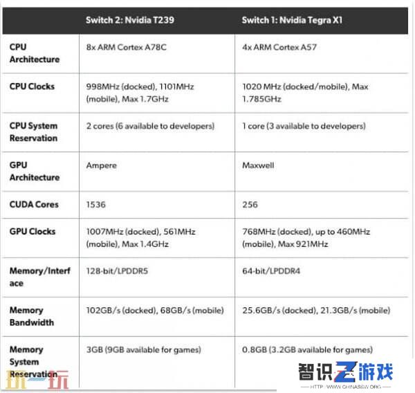 全面升级！Switch 2硬件规格和系统保留配置公布